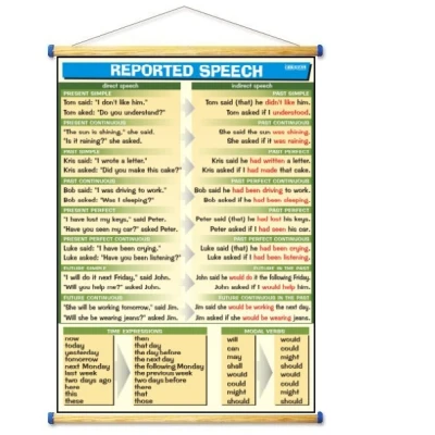 Reported speech - plansza - język angielski