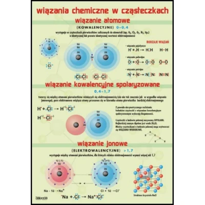 Wiązania chemiczne w cząsteczkach - plansza
